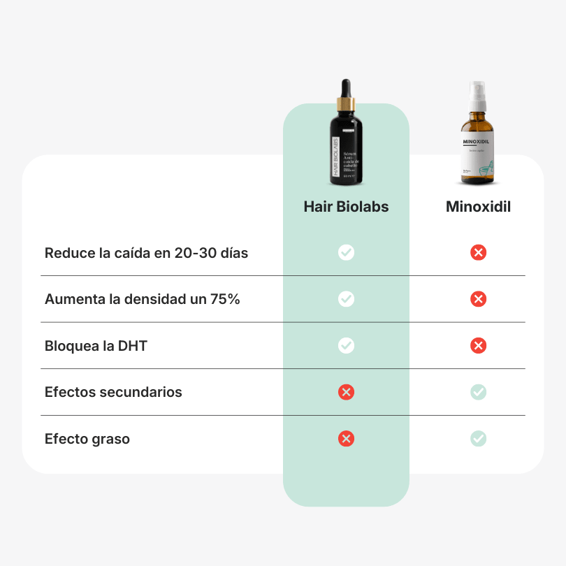 Hair Biolabs REDENSIFY™ Sérum de Triple Acción - Para la Caida en 14 dias - Hair Biolabs