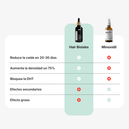 Hair Biolabs REDENSIFY™ Sérum de Triple Acción - Para la Caida en 14 dias - Hair Biolabs