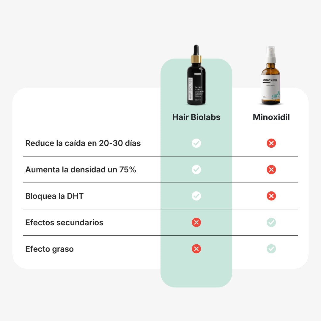 Hair Biolabs™ | Sérum Anticaída de Doble Acción - Hair Biolabs