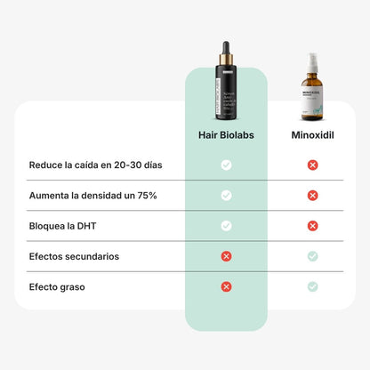 Sérum Anticaída de Doble Acción Hair Biolabs™ - Hair Biolabs