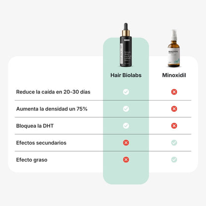 Serum Anticaída para hombres y mujeres Hair Biolabs™ - Hair Biolabs